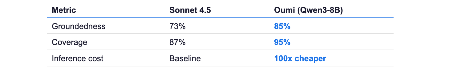 Table comparing Sonnet 4.5 with the Oumi fine-tuned Qwen3-8B model. Groundedness rises from 73% to 85%, coverage from 87% to 95%, and inference cost is 100x cheaper than the Sonnet baseline.