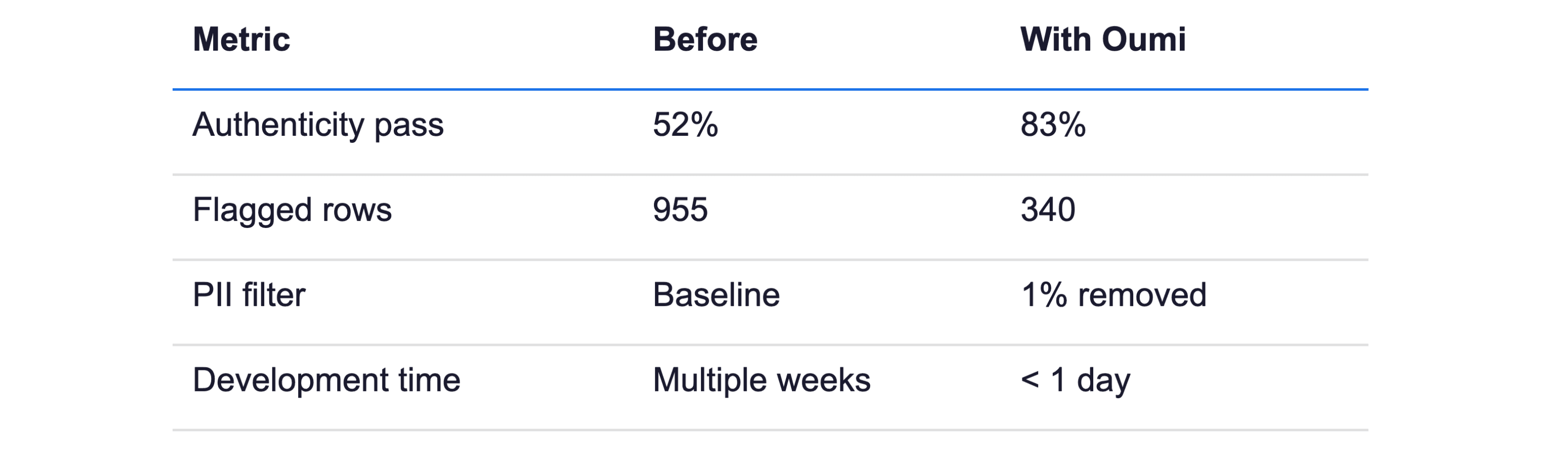 Table of before-and-after metrics. The authenticity pass rate rises from 52% to 83%, flagged rows fall from 955 to 340, the PII filter removes a further 1%, and development time drops from multiple weeks to under a day.