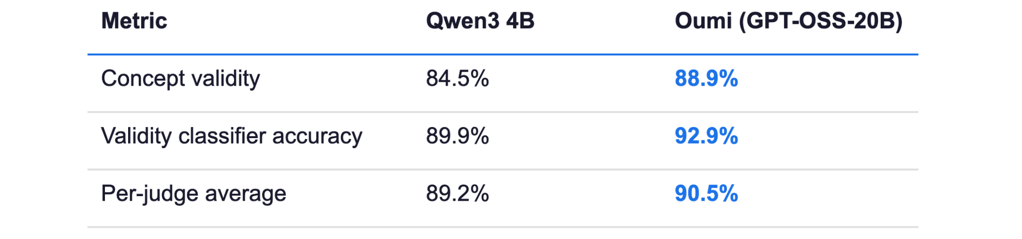 Table comparing Qwen3 4B with the Oumi fine-tuned GPT-OSS-20B model. Concept validity rises from 84.5% to 88.9%, validity classifier accuracy from 89.9% to 92.9%, and the per-judge average from 89.2% to 90.5%.