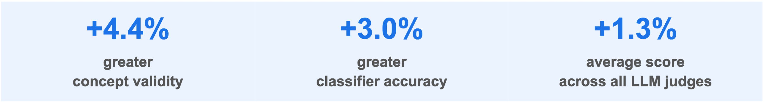 Headline results for Wired Informatics: 4.4% greater concept validity, 3.0% greater classifier accuracy, and a 1.3% higher average score across all LLM judges.