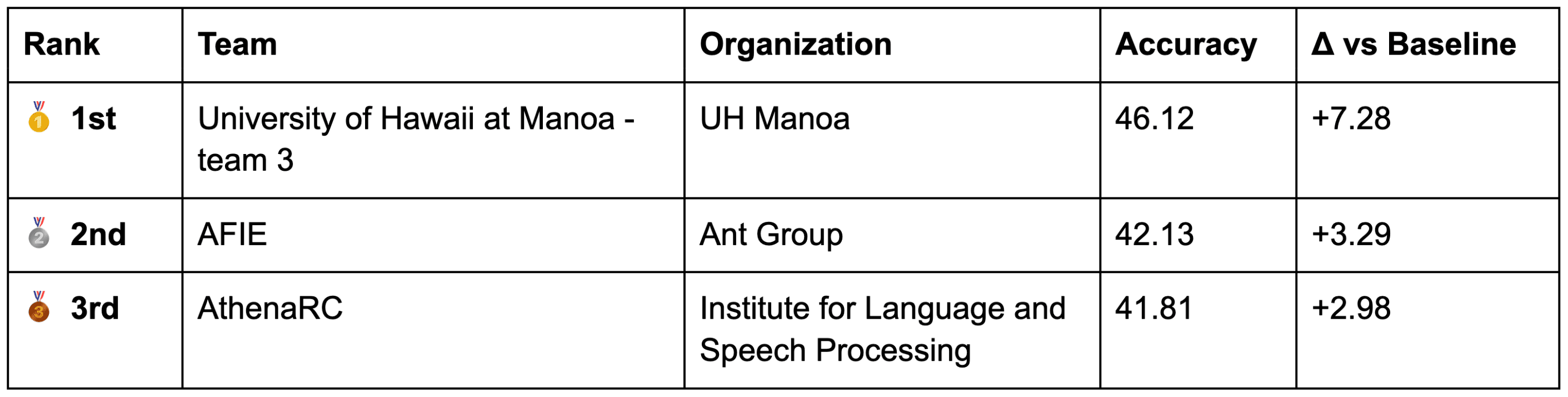 Leaderboard table of the top three DCVLR teams: University of Hawaii at Manoa team 3 first with 46.12 accuracy (+7.28 over baseline), Ant Group's AFIE second with 42.13 (+3.29), and AthenaRC third with 41.81 (+2.98).