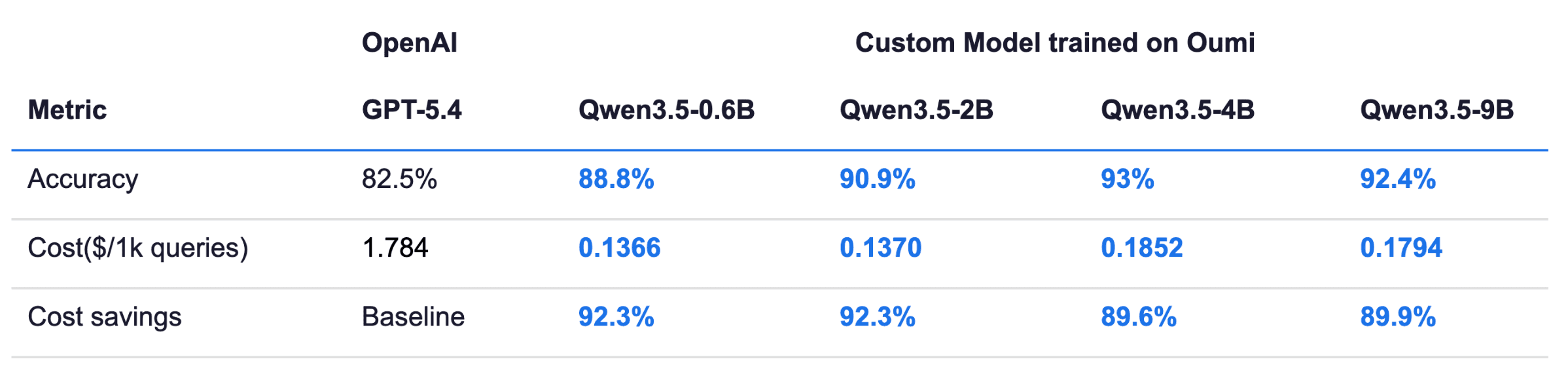 Table comparing GPT-5.4 (82.5% accuracy, $1.784 per 1k queries) with custom Qwen3.5 models trained on Oumi at 0.6B to 9B: accuracy of 88.8% to 93%, cost of $0.1366 to $0.1852 per 1k queries, and cost savings of 89.6% to 92.3%.