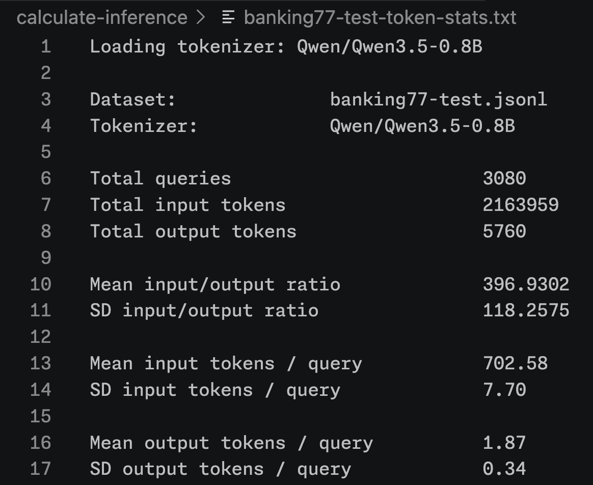 Token statistics file for the Banking77 test set tokenized with Qwen3.5-0.8B: 3,080 queries, about 703 input tokens and 1.87 output tokens per query, and a mean input to output ratio of about 397.