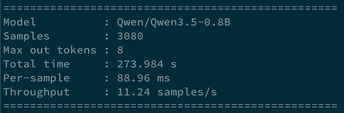 Terminal output timing Qwen3.5-0.8B inference on 3,080 samples with a max of 8 output tokens: 273.984 seconds total, 88.96 ms per sample, 11.24 samples per second.