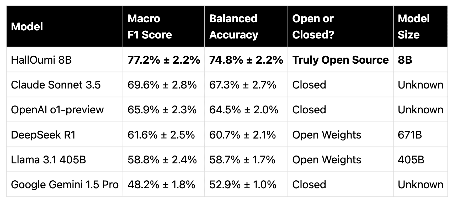 Table of Macro F1 and balanced accuracy on the Oumi Groundedness Benchmark. Open source HallOumi 8B leads with 77.2% and 74.8%, ahead of Claude Sonnet 3.5 at 69.6%, o1-preview, DeepSeek R1, Llama 3.1 405B and Gemini 1.5 Pro at 48.2%.
