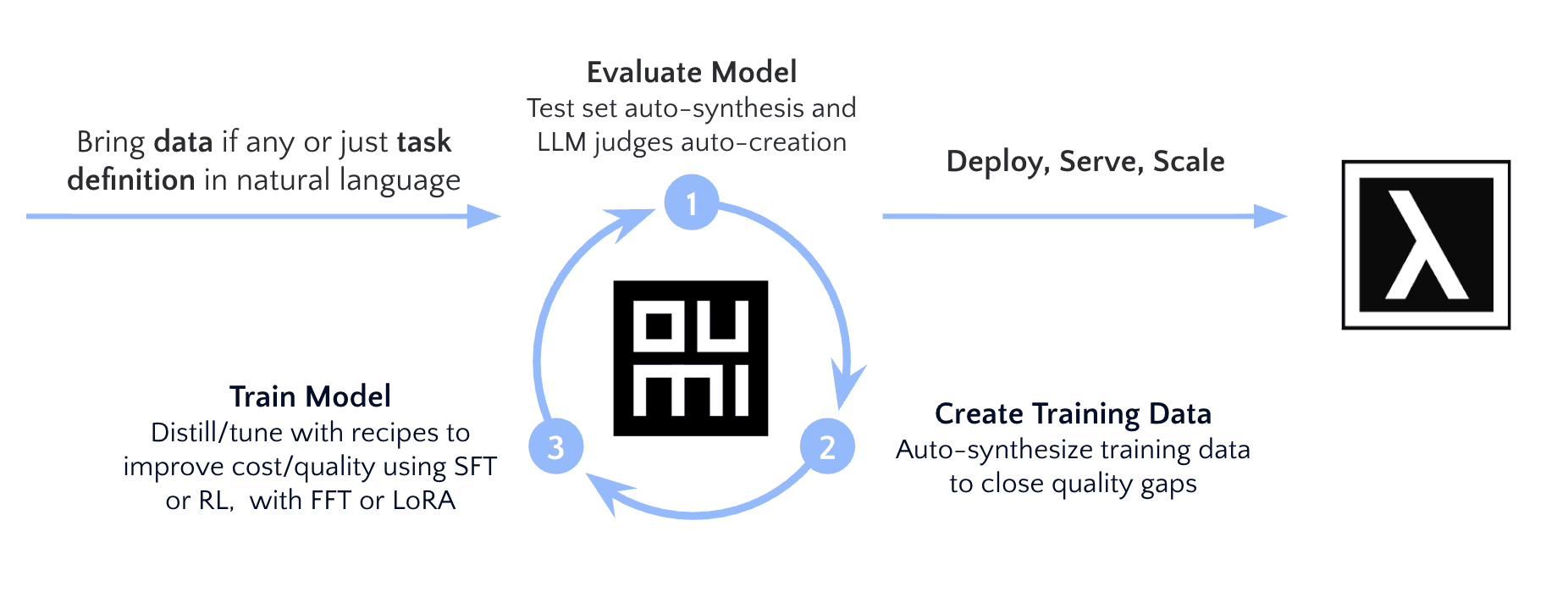 Workflow diagram: bring data or a natural-language task definition into the Oumi loop of evaluate model, create training data and train model, then deploy, serve and scale on Lambda.