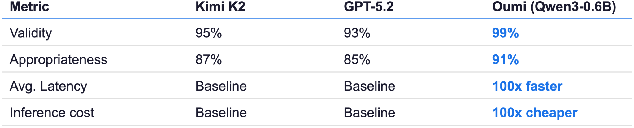 Table comparing Kimi K2, GPT-5.2 and DMG's Oumi-trained Qwen3-0.6B on invoice validation. Oumi scores 99% validity and 91% appropriateness versus 95%/87% and 93%/85%, with 100x faster latency and 100x lower inference cost.