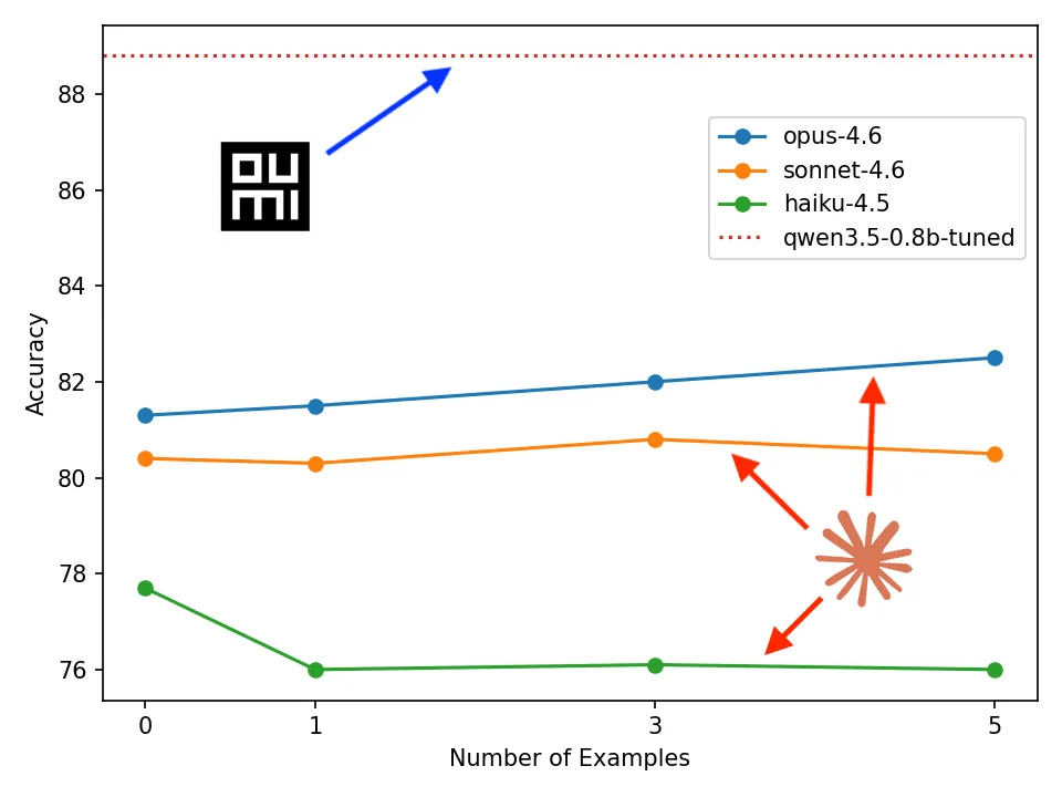 Line chart of Banking77 accuracy against number of in-context examples. Opus-4.6 rises from about 81% to 82.5%, Sonnet-4.6 stays near 80.5%, Haiku-4.5 sits near 76%, and a dotted line marks the tuned qwen3.5-0.8b at about 88.8%, above all three.