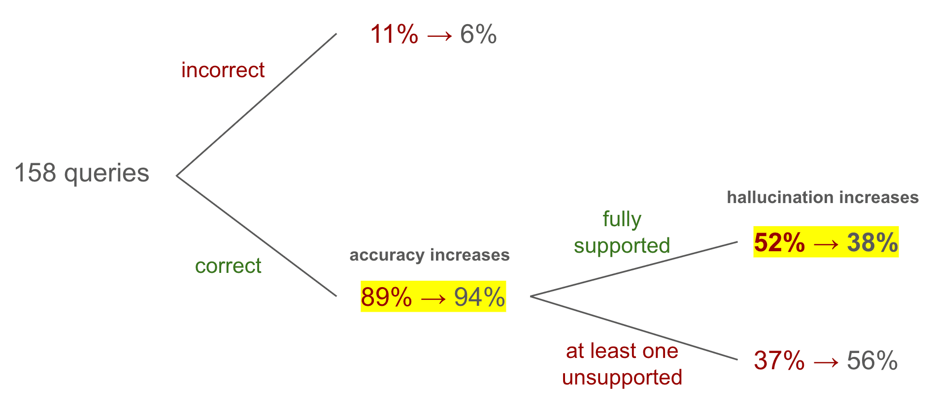 Tree diagram of 158 queries comparing Gemini 2 to Gemini 3: incorrect answers fall from 11% to 6%, correct rise from 89% to 94%, but fully supported answers drop from 52% to 38% while those with an unsupported claim rise from 37% to 56%.