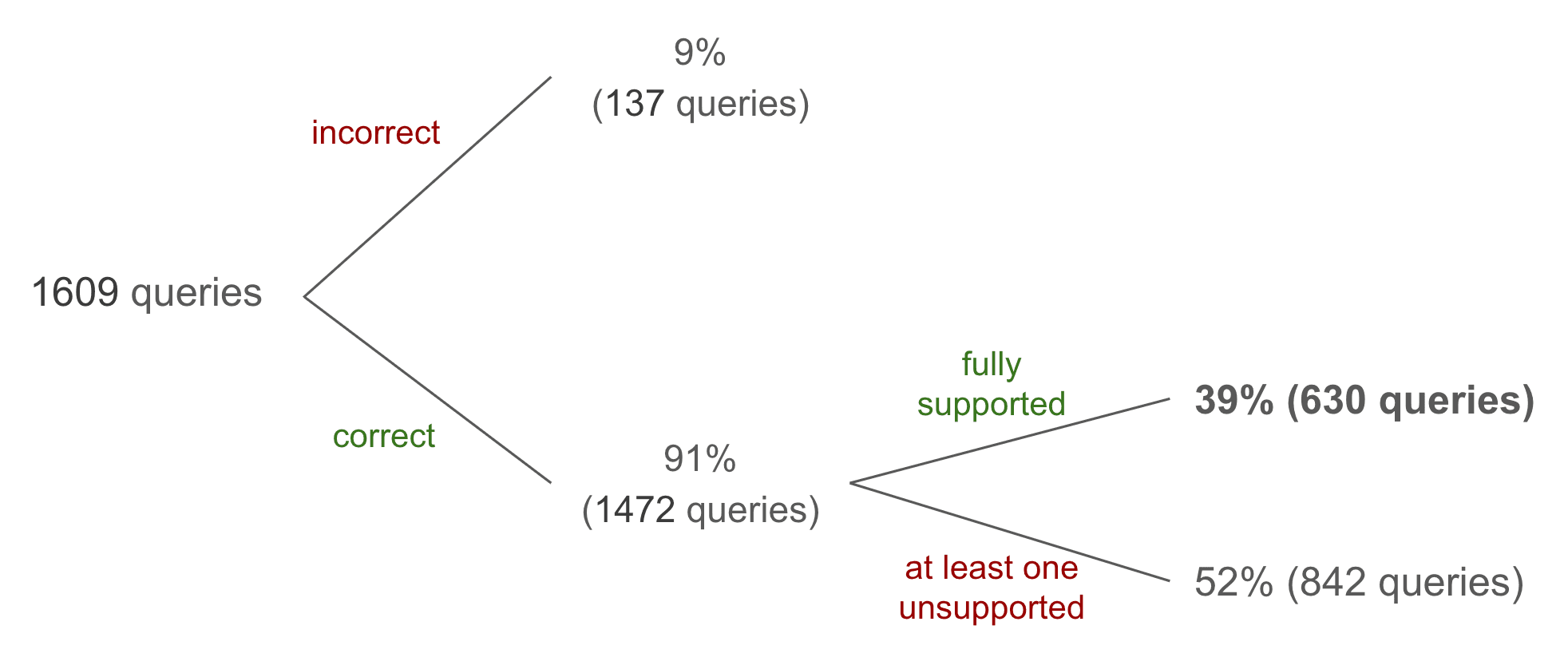 Tree diagram of 1,609 SimpleQA queries on Gemini 3 AI Overviews: 9% incorrect and 91% correct. Of the correct ones, only 39% (630 queries) were fully supported by cited sources and 52% (842 queries) had at least one unsupported claim.