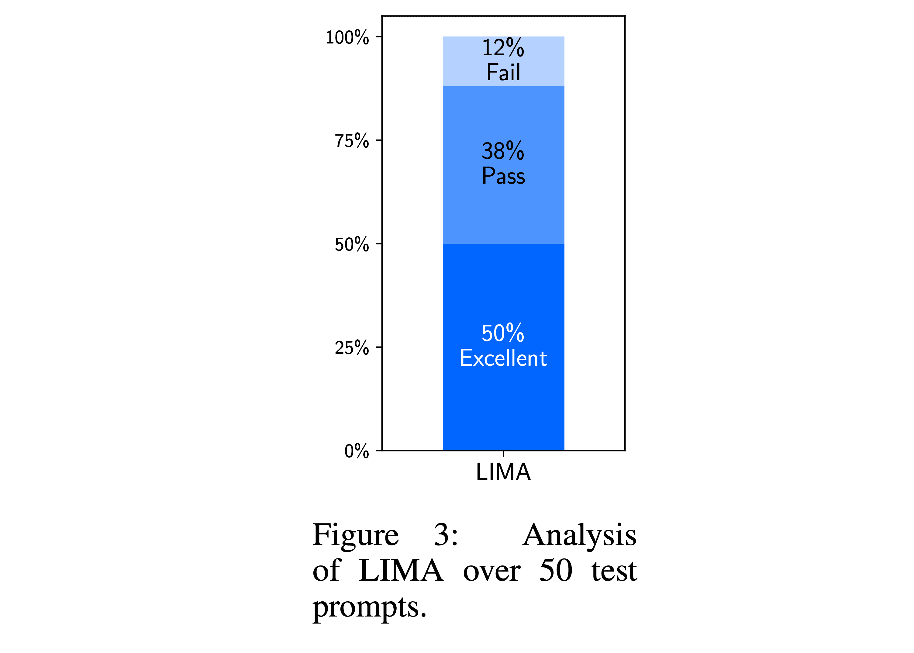 Stacked bar chart analyzing LIMA over 50 test prompts: 50% of responses rated Excellent, 38% Pass and 12% Fail.