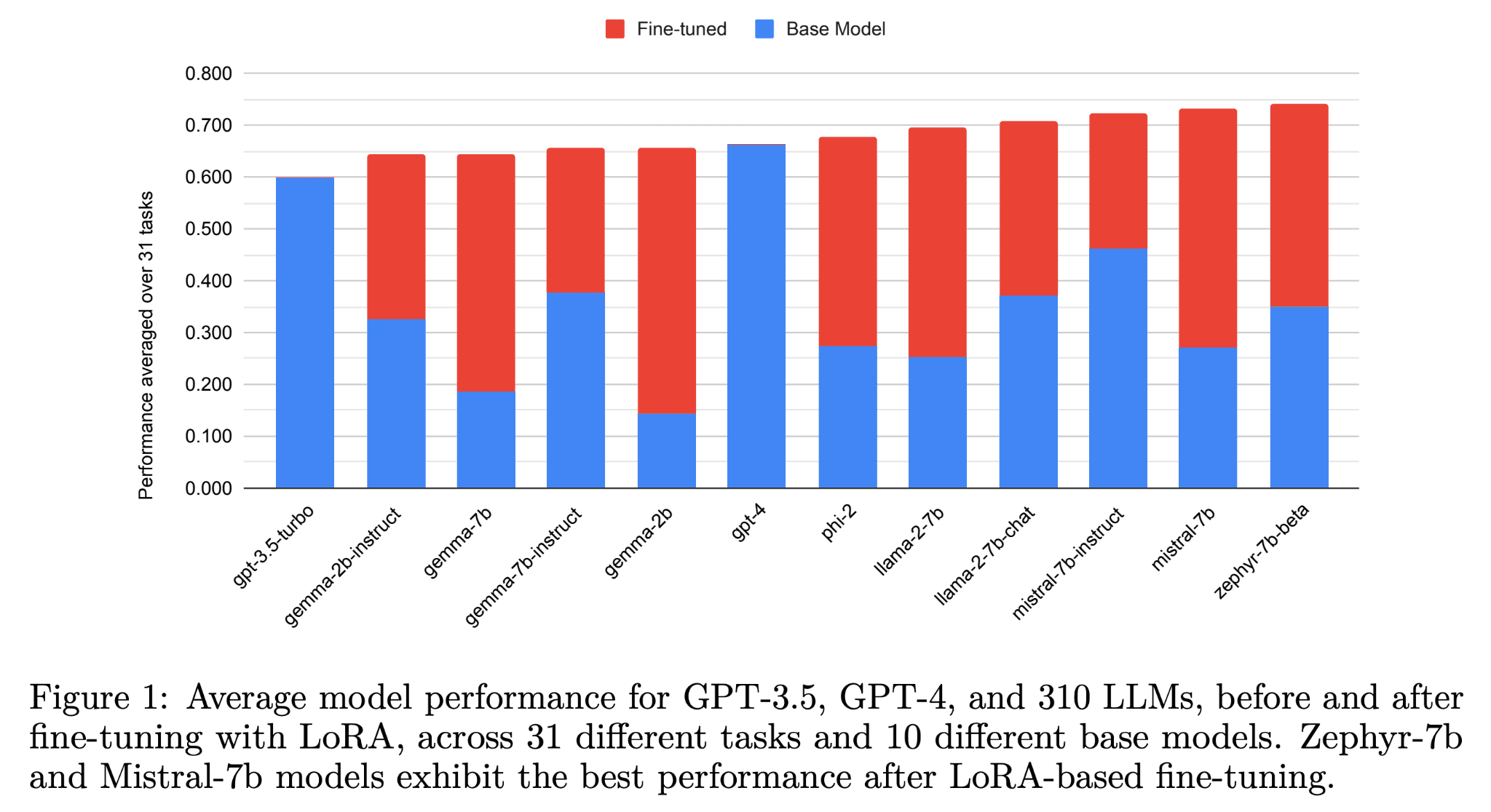 Stacked bar chart of average performance over 31 tasks for GPT-3.5, GPT-4 and 10 base models, before and after LoRA fine-tuning. Fine-tuning adds large gains, and Zephyr-7b-beta and Mistral-7b reach about 0.74 and 0.73, above GPT-4 at about 0.66.