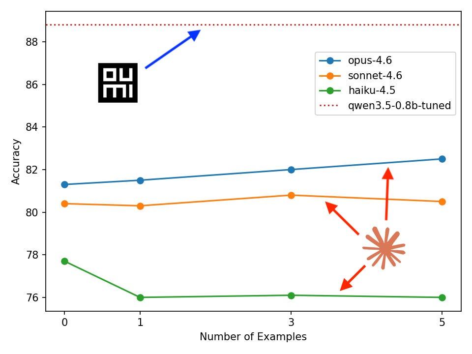 Building Customer Support with a sub-1B Small Language Model that Beats GPT-5.4 (Part 1)