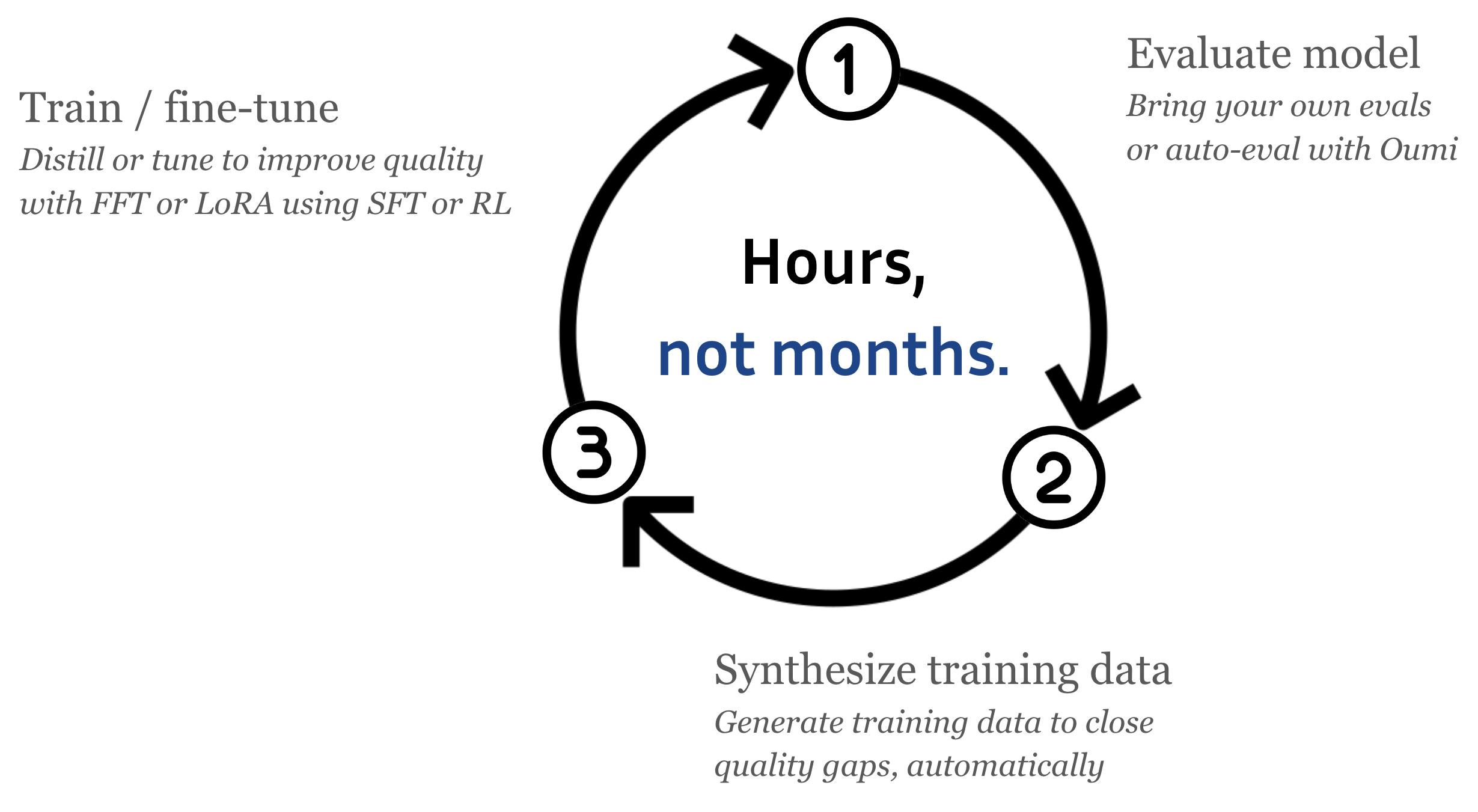 Hours, Not Months – The Custom AI Era is Now